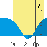 Explorer Bay tide chart for Thursday, May 7, 2026