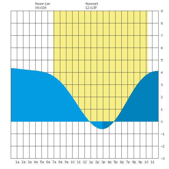 Explorer Bay tide chart for Friday, May 8, 2026