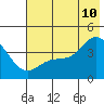 Explorer Bay tide chart for Wednesday, June 10, 2026