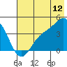 Explorer Bay tide chart for Friday, June 12, 2026