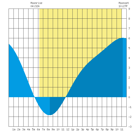 Explorer Bay tide chart for Saturday, June 13, 2026
