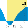 Explorer Bay tide chart for Saturday, June 13, 2026