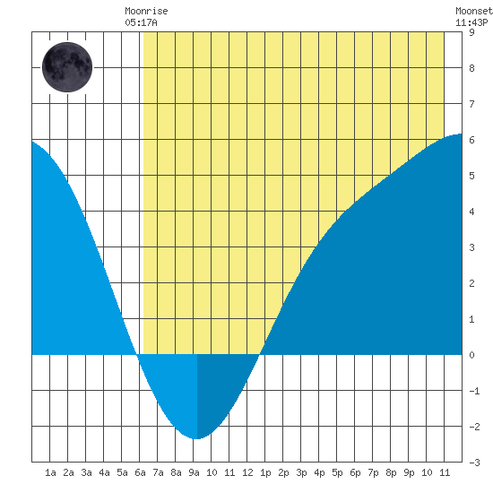 Explorer Bay tide chart for Sunday, June 14, 2026