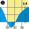 Explorer Bay tide chart for Sunday, June 14, 2026