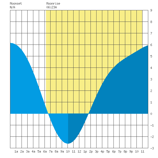 Explorer Bay tide chart for Monday, June 15, 2026
