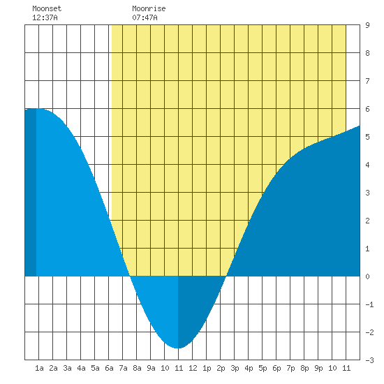 Explorer Bay tide chart for Tuesday, June 16, 2026