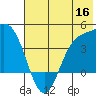 Explorer Bay tide chart for Tuesday, June 16, 2026