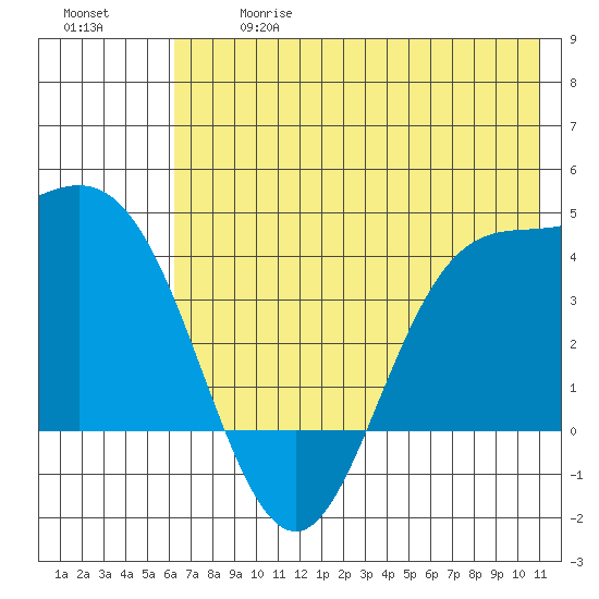 Explorer Bay tide chart for Wednesday, June 17, 2026