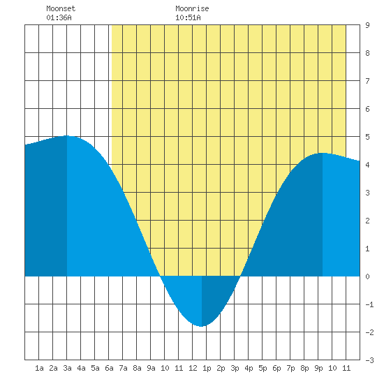 Explorer Bay tide chart for Thursday, June 18, 2026