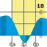Explorer Bay tide chart for Thursday, June 18, 2026