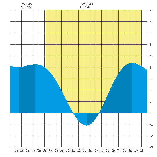 Explorer Bay tide chart for Friday, June 19, 2026