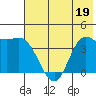 Explorer Bay tide chart for Friday, June 19, 2026