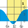 Explorer Bay tide chart for Monday, June 1, 2026