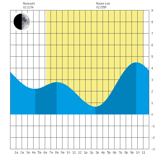 Explorer Bay tide chart for Sunday, June 21, 2026