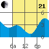 Explorer Bay tide chart for Sunday, June 21, 2026