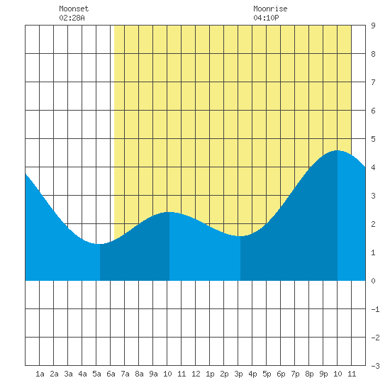 Explorer Bay tide chart for Monday, June 22, 2026