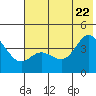 Explorer Bay tide chart for Monday, June 22, 2026