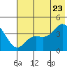 Explorer Bay tide chart for Tuesday, June 23, 2026