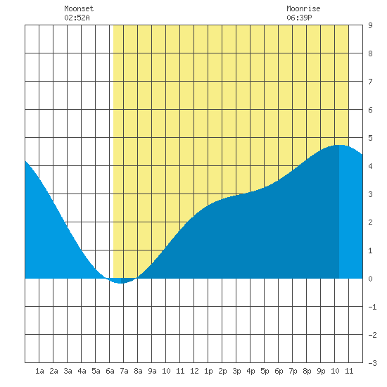 Explorer Bay tide chart for Wednesday, June 24, 2026