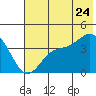 Explorer Bay tide chart for Wednesday, June 24, 2026