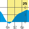 Explorer Bay tide chart for Thursday, June 25, 2026