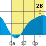 Explorer Bay tide chart for Friday, June 26, 2026