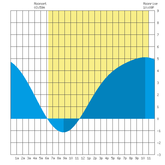 Explorer Bay tide chart for Saturday, June 27, 2026
