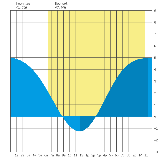 Explorer Bay tide chart for Tuesday, June 2, 2026