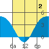 Explorer Bay tide chart for Tuesday, June 2, 2026