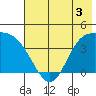 Explorer Bay tide chart for Wednesday, June 3, 2026