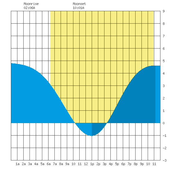 Explorer Bay tide chart for Thursday, June 4, 2026