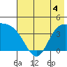 Explorer Bay tide chart for Thursday, June 4, 2026