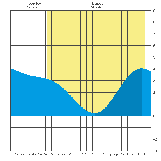 Explorer Bay tide chart for Sunday, June 7, 2026