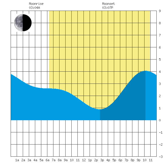 Explorer Bay tide chart for Monday, June 8, 2026