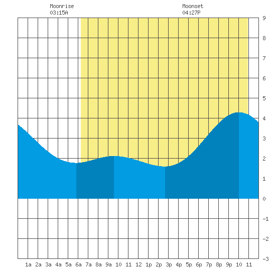 Explorer Bay tide chart for Tuesday, June 9, 2026