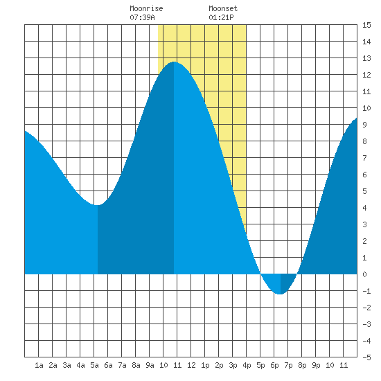 Center Slough Entrance tide chart for Sunday, January 10, 2021