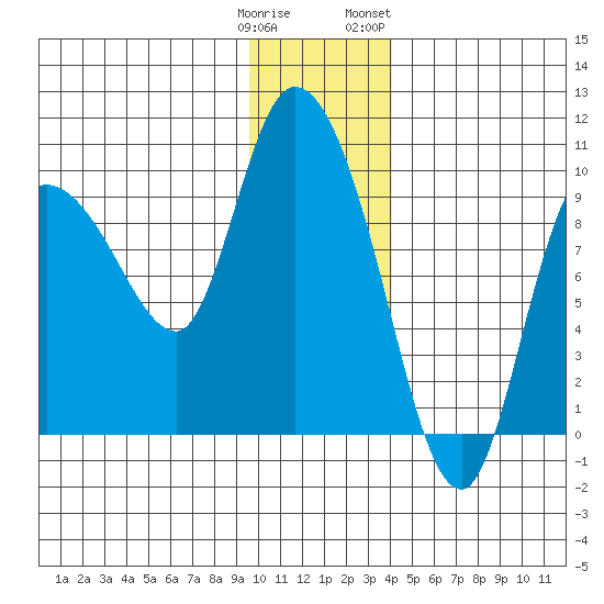 Center Slough Entrance tide chart for Monday, January 11, 2021