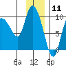 Center Slough Entrance tide chart for Monday, January 11, 2021