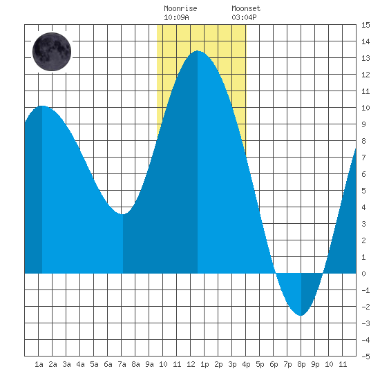 Center Slough Entrance tide chart for Tuesday, January 12, 2021