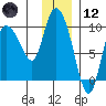 Center Slough Entrance tide chart for Tuesday, January 12, 2021