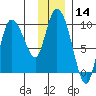 Center Slough Entrance tide chart for Thursday, January 14, 2021