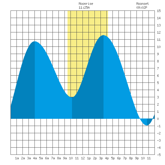 Center Slough Entrance tide chart for Saturday, January 16, 2021