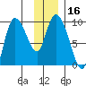 Center Slough Entrance tide chart for Saturday, January 16, 2021