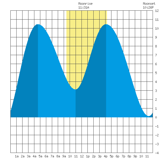 Center Slough Entrance tide chart for Sunday, January 17, 2021