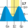 Center Slough Entrance tide chart for Sunday, January 17, 2021
