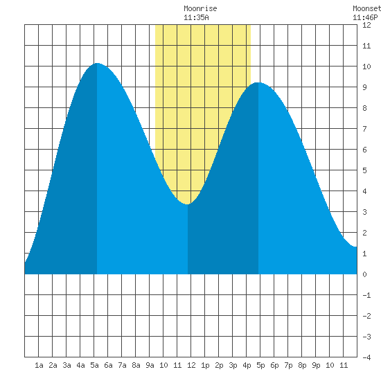 Center Slough Entrance tide chart for Monday, January 18, 2021