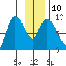 Center Slough Entrance tide chart for Monday, January 18, 2021