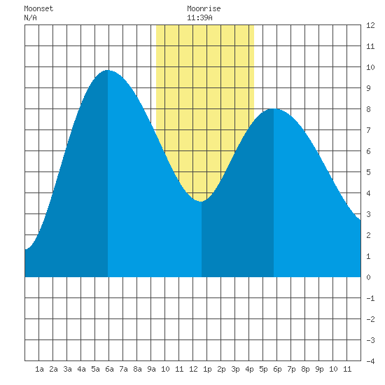 Center Slough Entrance tide chart for Tuesday, January 19, 2021