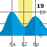 Center Slough Entrance tide chart for Tuesday, January 19, 2021