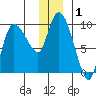 Center Slough Entrance tide chart for Friday, January 1, 2021